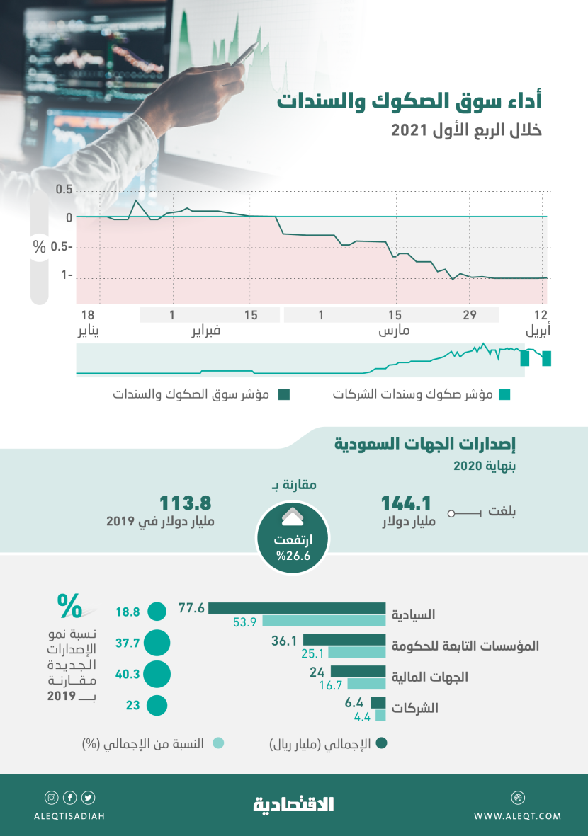 تراجع تداولات سوق الدين المحلية 0.97 % خلال الربع الأول رغم زيادة الصفقات المليارية