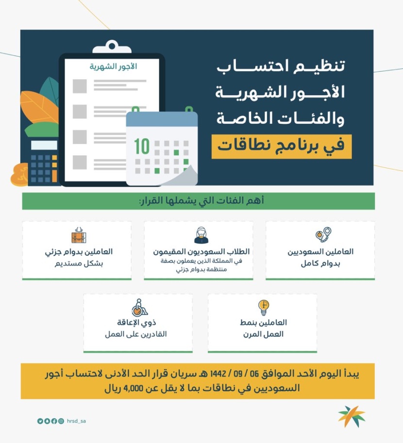  اليوم.. بدء سريان قرار الحد الأدنى لاحتساب أجور السعوديين في نطاقات بما لا يقل عن 4 آلاف ريال