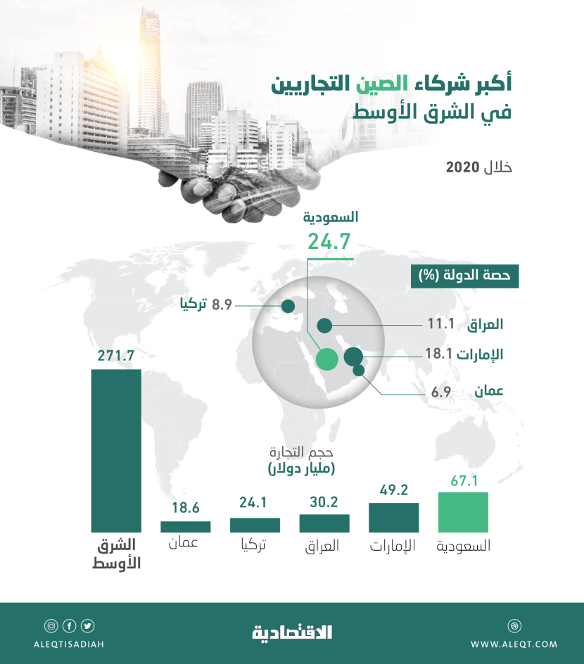 السعودية تستحوذ على ربع تجارة الصين مع الشرق الأوسط في 2020 بـ67.1 مليار دولار