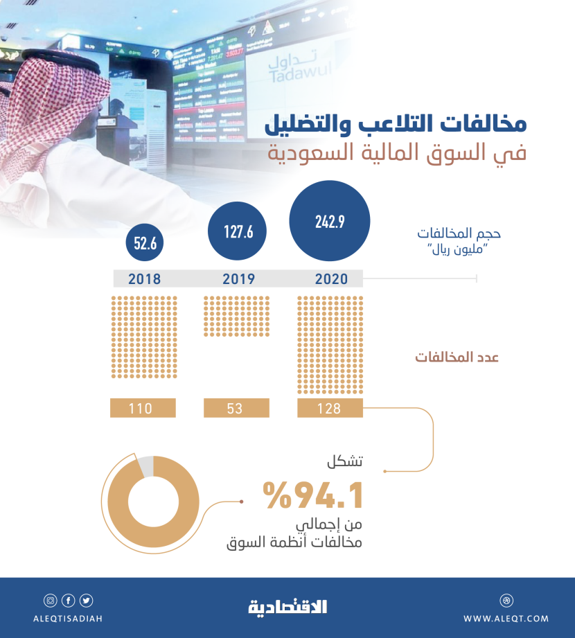 غرامات المتلاعبين والمضللين في السوق المالية تقفز 90 % خلال عام .. بلغت 242.9 مليون ريال
