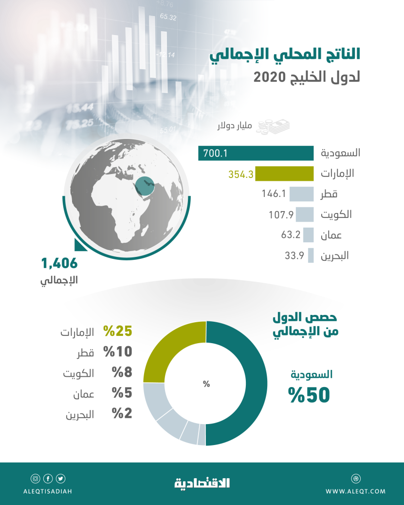 1.41 تريليون دولار حجم الاقتصاد الخليجي في 2020 .. نصفه للسعودية