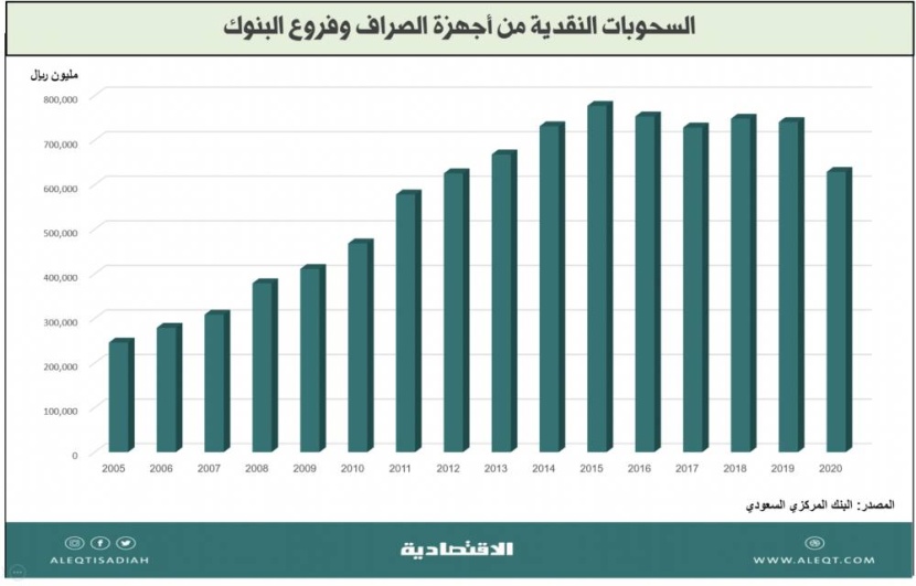 التحديات الرقمية في الخدمات المالية والبنكية