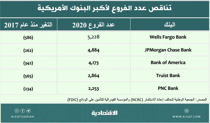 التحديات الرقمية في الخدمات المالية والبنكية