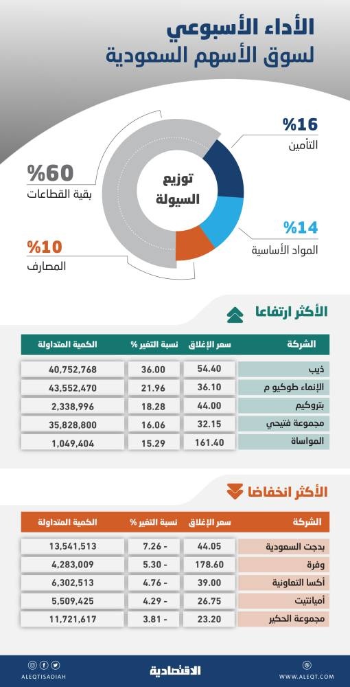 أفضل أداء أسبوعي للأسهم المحلية في عام .. أعلى مستويات منذ نوفمبر 2014
