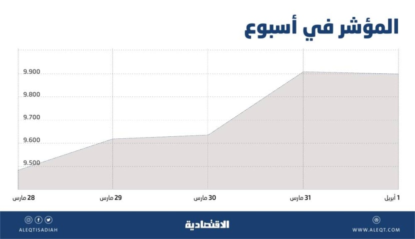أفضل أداء أسبوعي للأسهم المحلية في عام .. أعلى مستويات منذ نوفمبر 2014