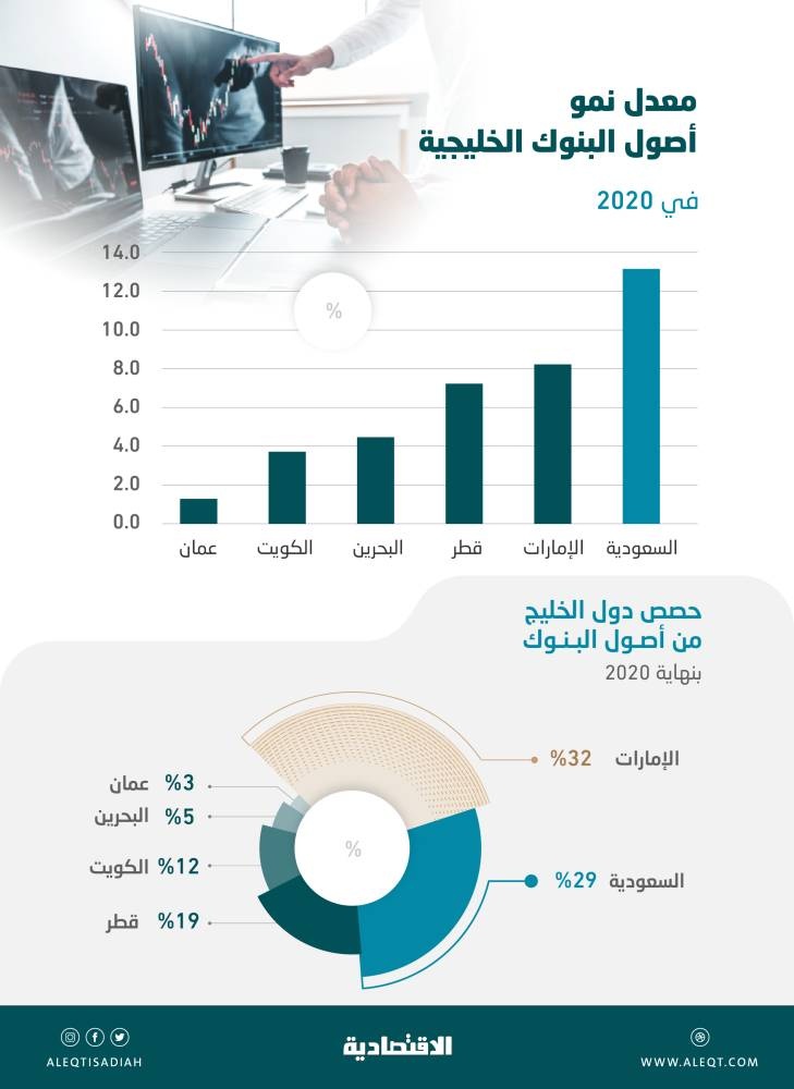 نمو أصول البنوك السعودية 13.1 % في 2020 .. والخليجية 8 %