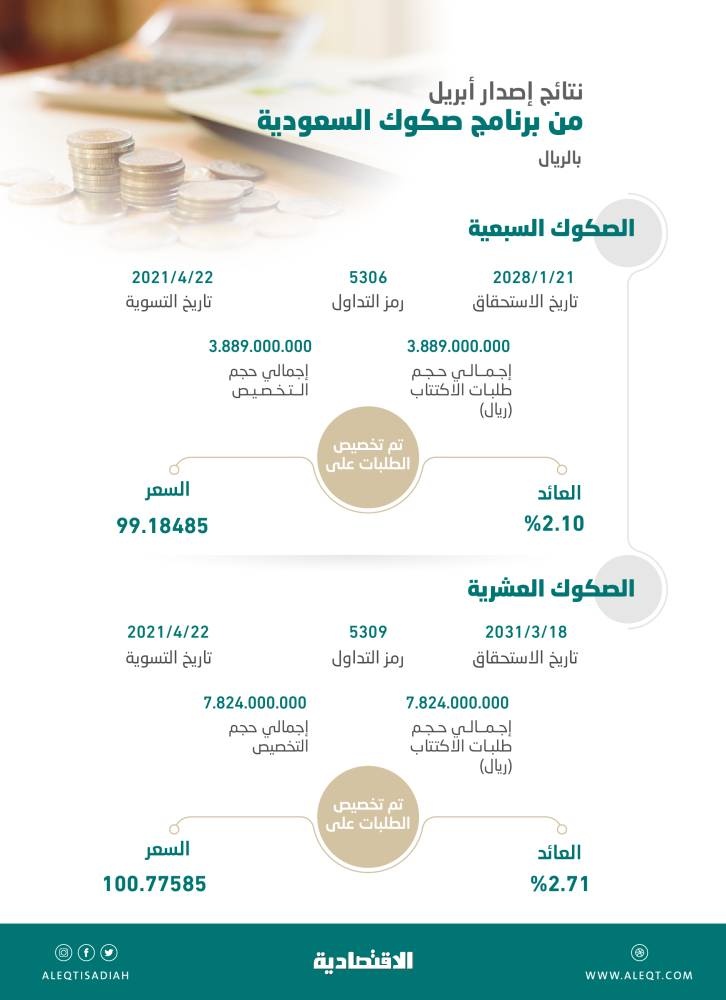 خلال مزاد سعودي لبيع شريحتين ادخارية .. المستثمرون يشترون جميع الصكوك المطروحة