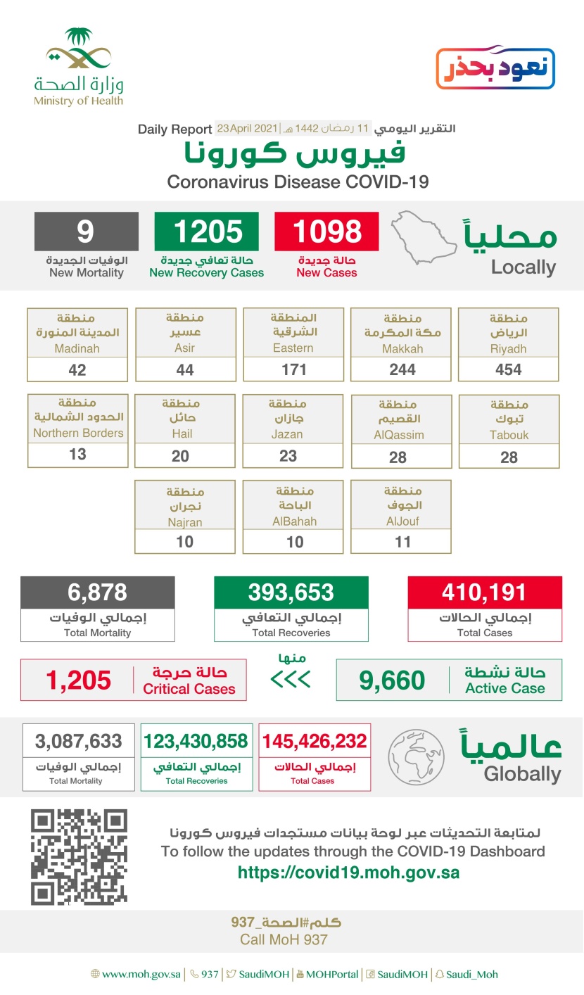 1098 إصابة جديدة بفيروس كورونا في السعودية .. و 1205 حالة شفاء و 9 وفاة