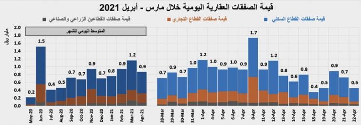 بعد تراجع حاد للمضاربات .. انخفاض قياسي لصفقات مخطط الخير  41.2 %