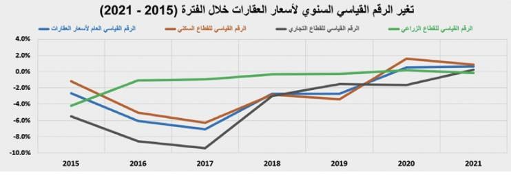 بعد تراجع حاد للمضاربات .. انخفاض قياسي لصفقات مخطط الخير  41.2 %