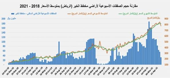 بعد تراجع حاد للمضاربات .. انخفاض قياسي لصفقات مخطط الخير  41.2 %
