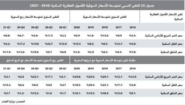 بعد تراجع حاد للمضاربات .. انخفاض قياسي لصفقات مخطط الخير  41.2 %