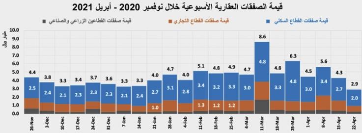 بعد تراجع حاد للمضاربات .. انخفاض قياسي لصفقات مخطط الخير  41.2 %