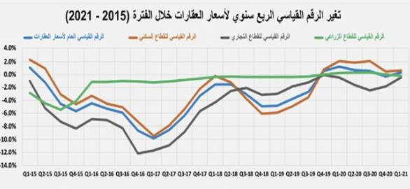 بعد تراجع حاد للمضاربات .. انخفاض قياسي لصفقات مخطط الخير  41.2 %