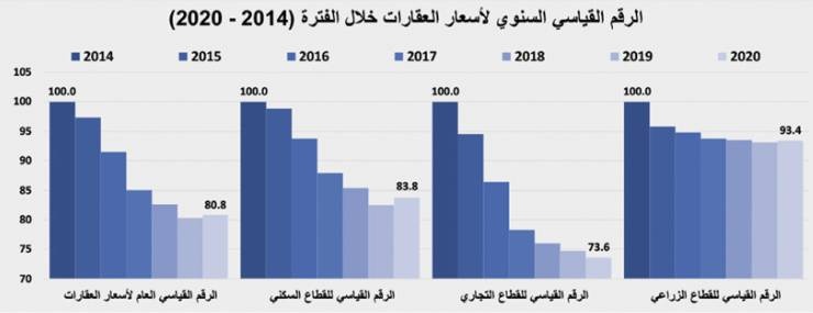 بعد تراجع حاد للمضاربات .. انخفاض قياسي لصفقات مخطط الخير  41.2 %