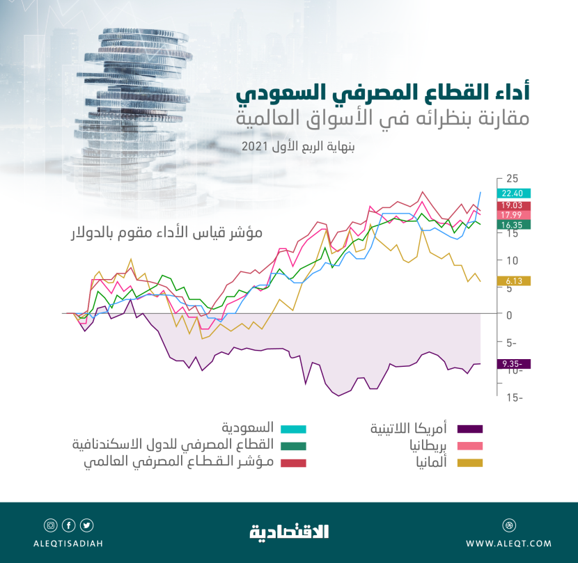 12.04 % مكاسب أسهم قطاع البنوك السعودي في مارس.. الأعلى بين 12 عضوا في "العشرين
