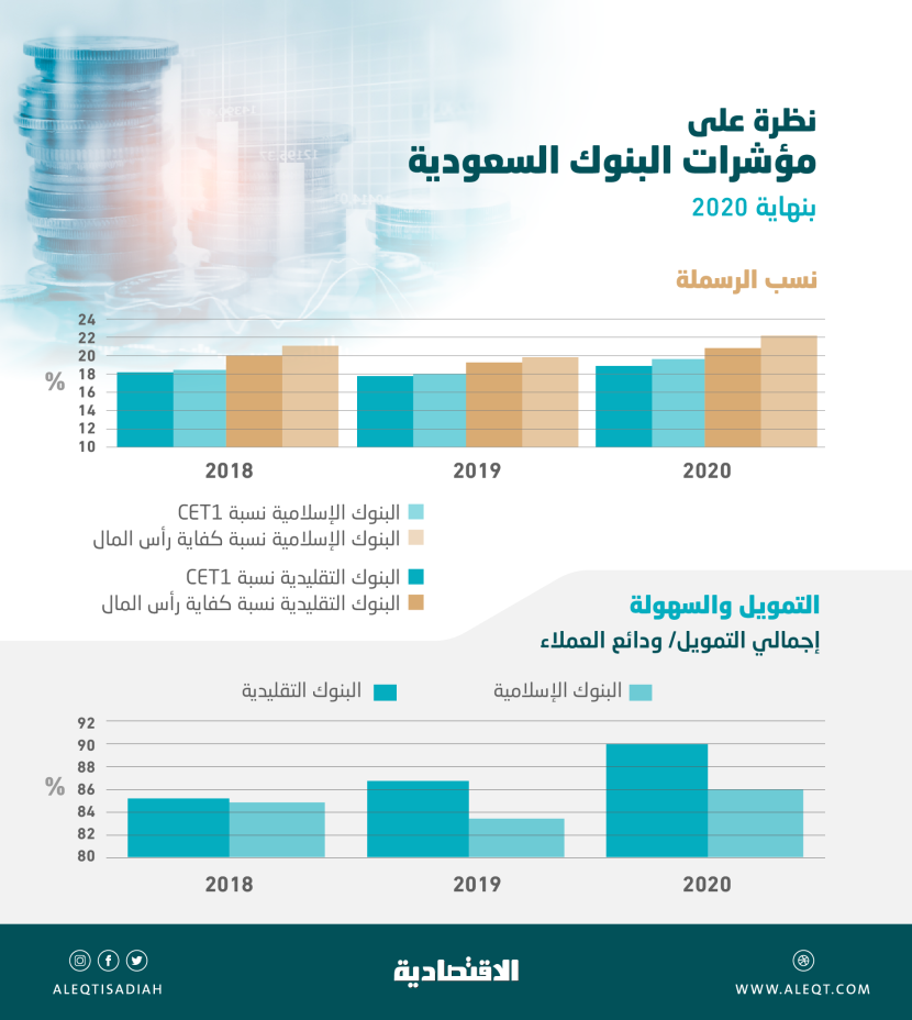 12.04 % مكاسب أسهم قطاع البنوك السعودي في مارس.. الأعلى بين 12 عضوا في "العشرين