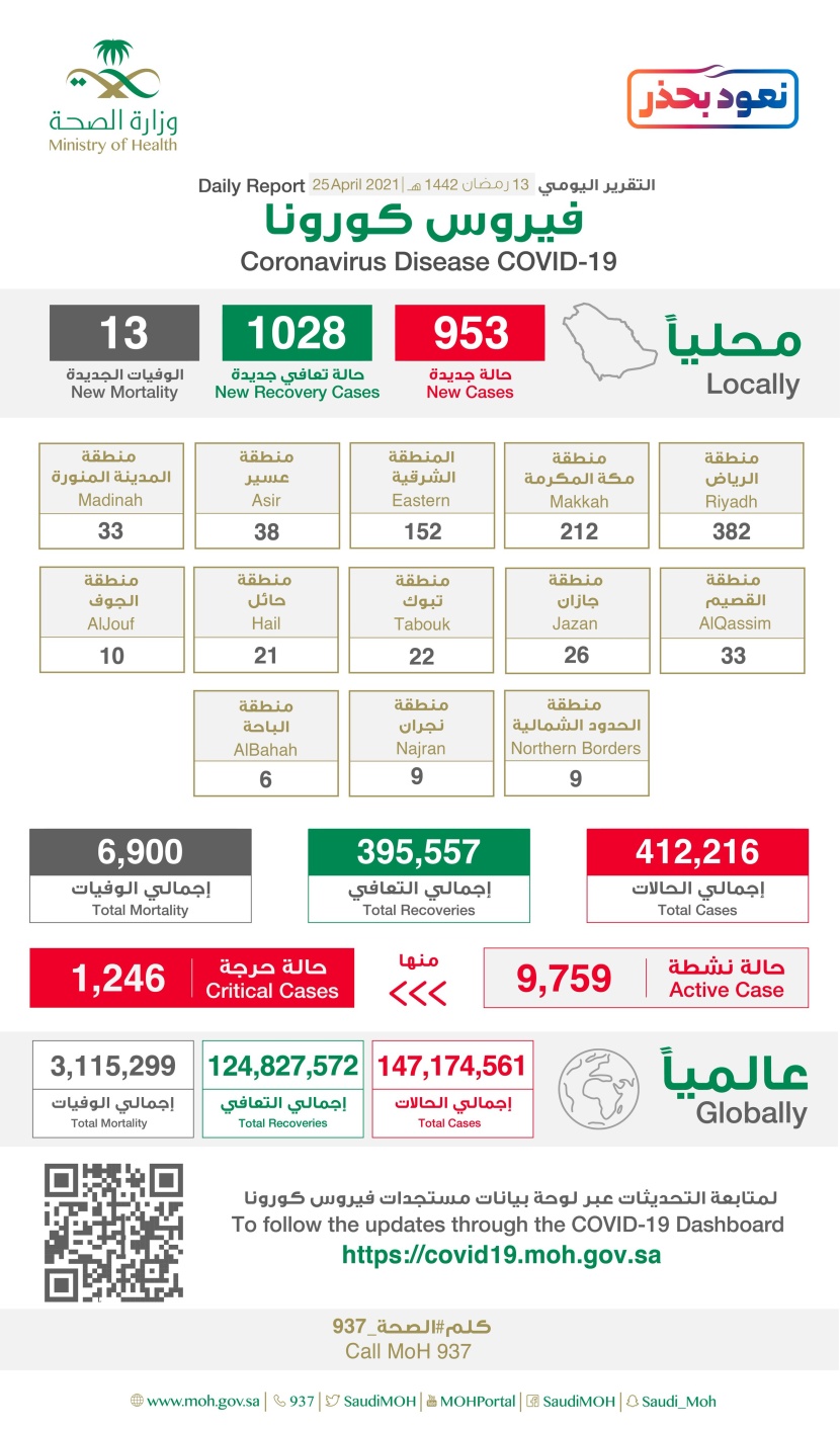 إصابات كورونا في السعودية تتراجع عن ألف إصابة .. 953 حالة جديدة و13 وفاة