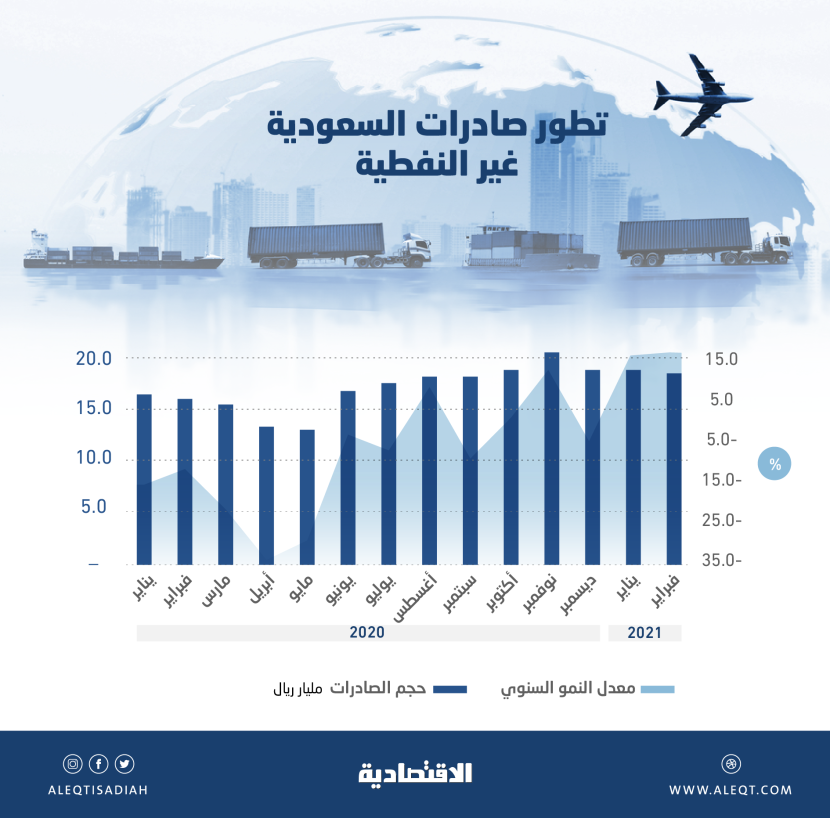 الصادرات السعودية غير النفطية تنمو بأعلى وتيرة في 29 شهرا .. 18.62 مليار ريال خلال فبراير