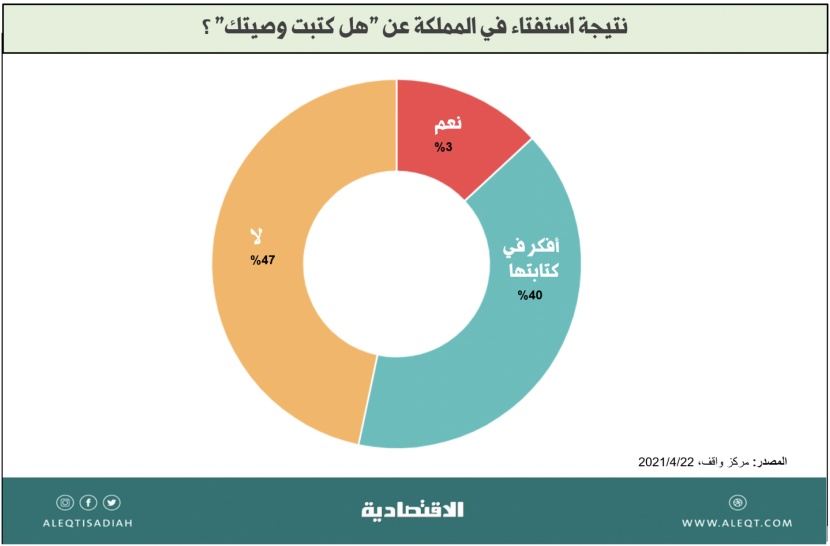 عملية انتقال الثروة بعد الوفاة .. .. هل فكرت فيها ؟