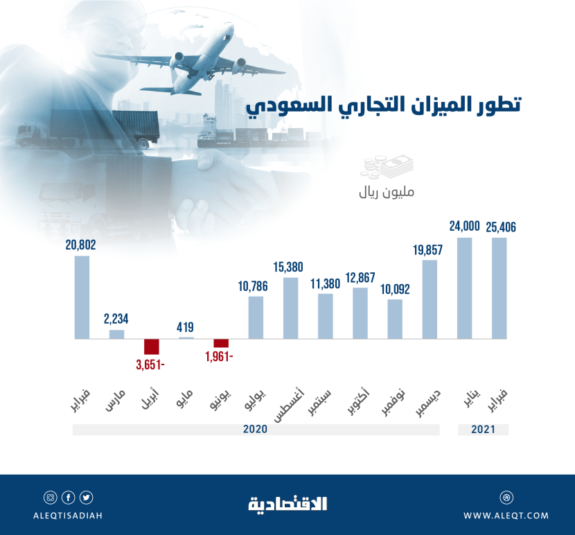 25.4 مليار ريال فائض الميزان التجاري السعودي في فبراير .. الأعلى في 13 شهر