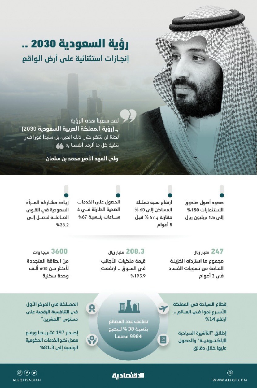 ولي العهد: إنجازات استثنائية لرؤية 2030 .. عالجت التحديات في 5 أعوام فقط