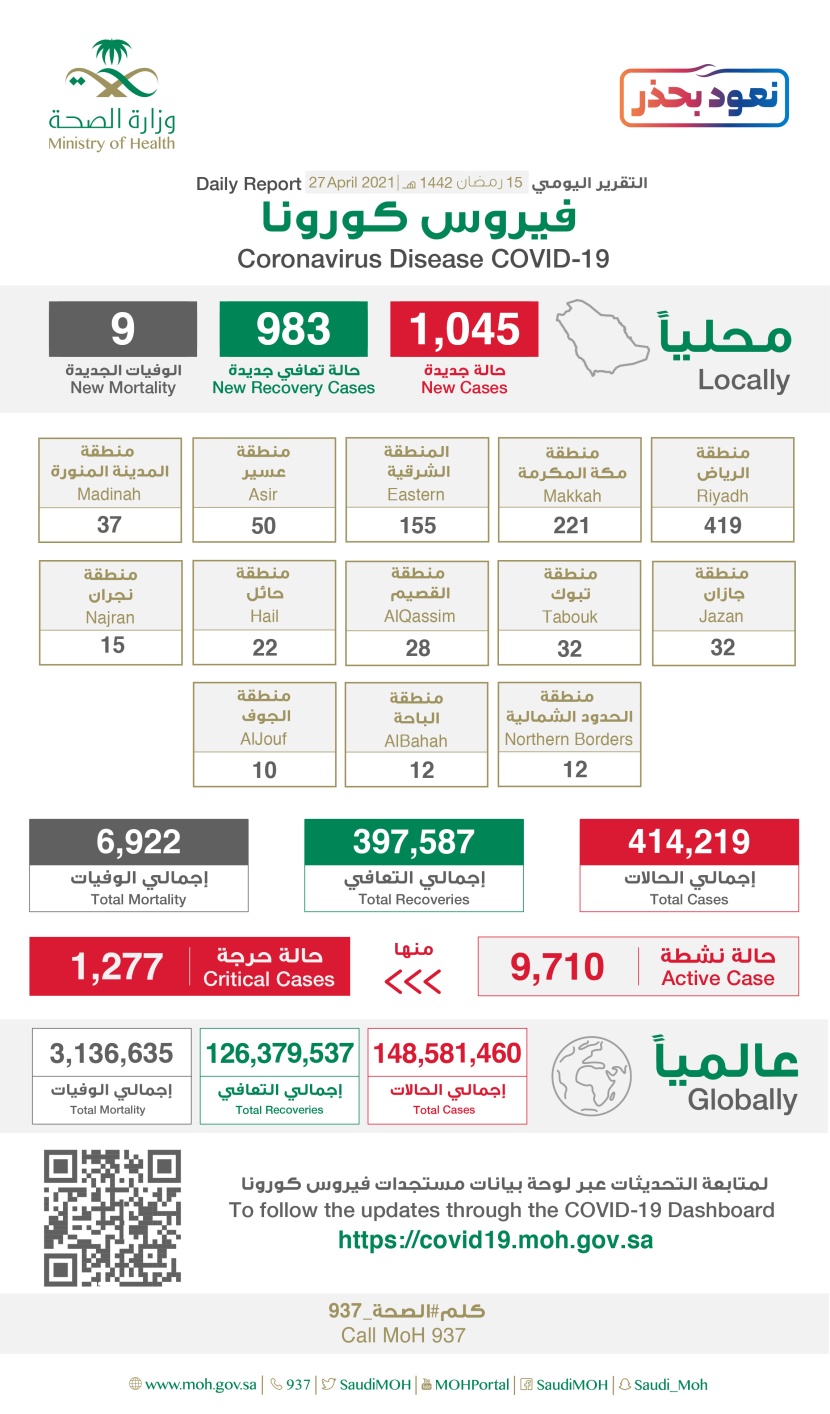  1045 إصابة جديدة بفيروس كورونا في السعودية و 983 حالة شفاء و 9 وفيات
