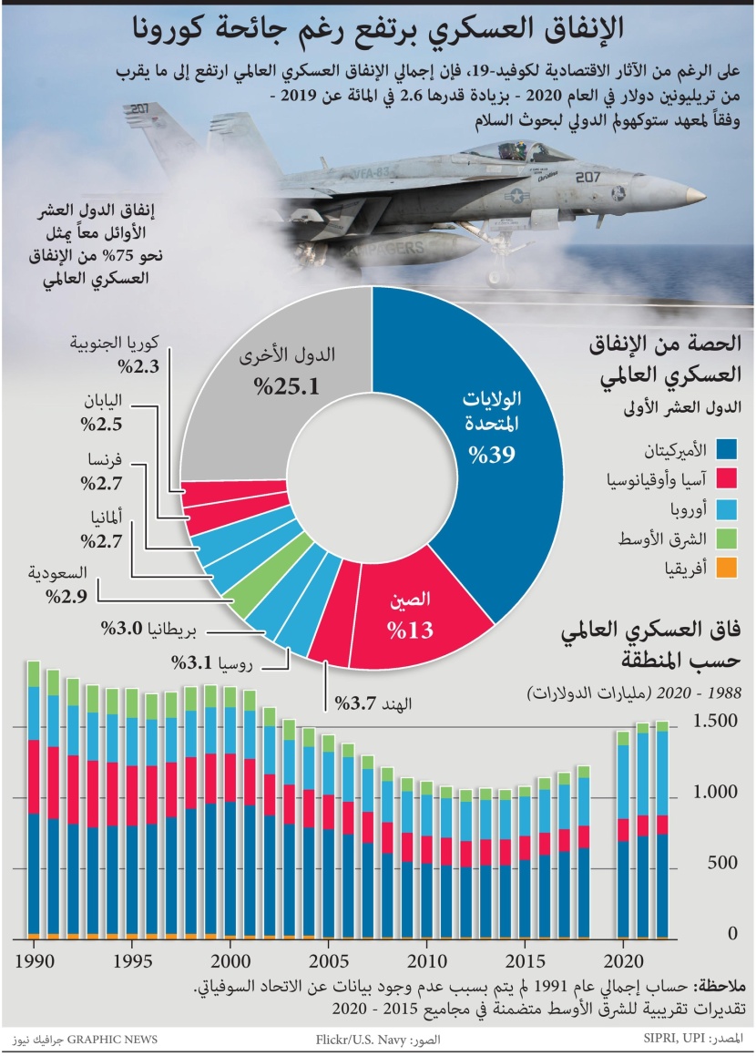 العالم ينفق 2 تريليون دولار على التسلح في 2020.. زيادة بنسبة 2.6%