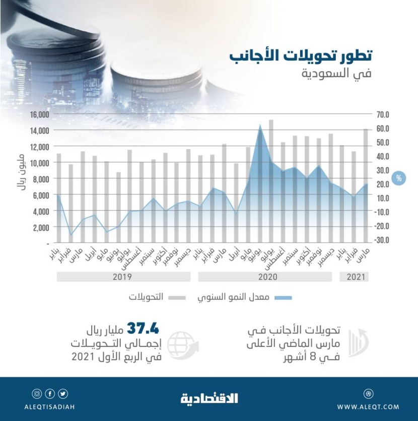 14.05 مليار ريال تحويلات الأجانب في المملكة خلال مارس .. الأعلى في 8 أشهر