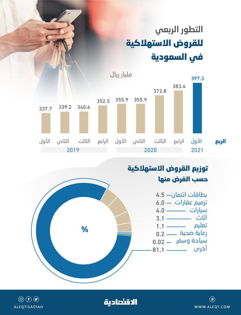 ارتفاع القروض الاستهلاكية 3.6 % إلى 397.3  مليار ريال بنهاية الربع الأول