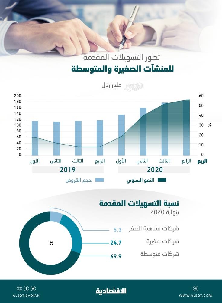 182.24 مليار ريال التسهيلات المقدمة للشركات الصغيرة والمتوسطة .. نمت 55.3 % في 2020
