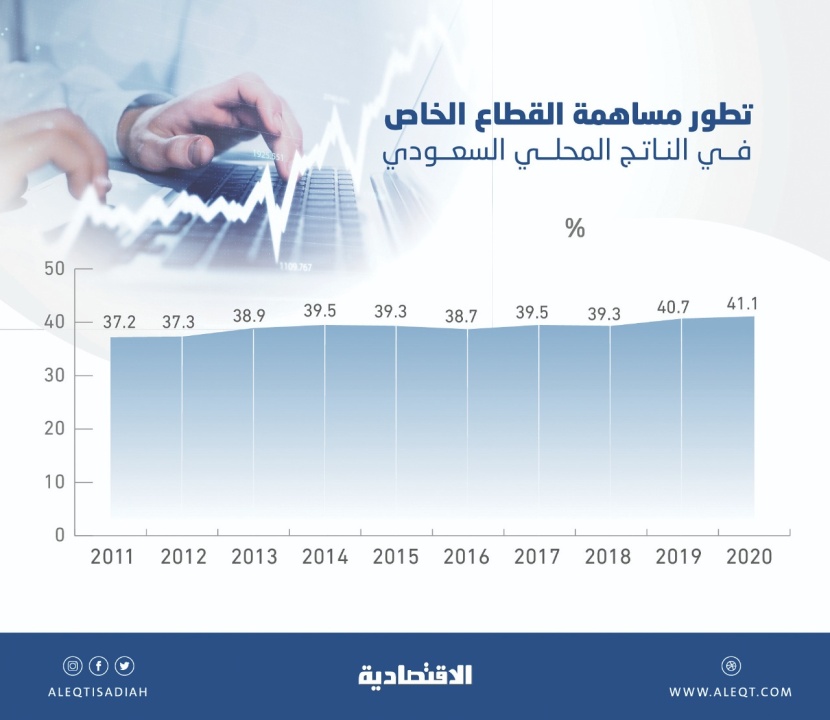 محفزات حكومية ترفع مساهمة القطاع الخاص في الاقتصاد السعودي إلى 41.1 %