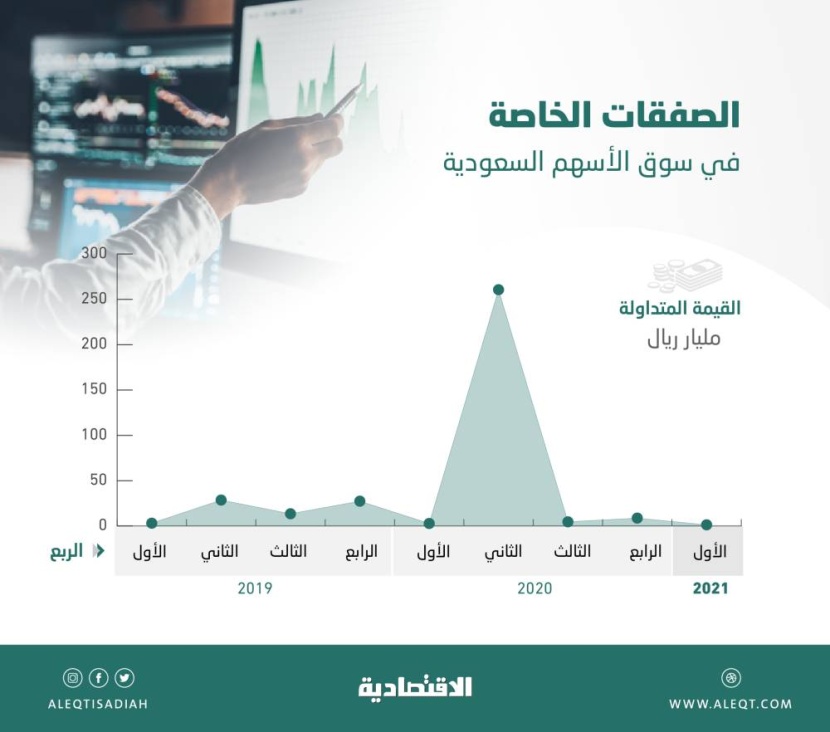 1.3 مليار ريال قيمة 82 صفقة خاصة في سوق الأسهم خلال الربع الأول