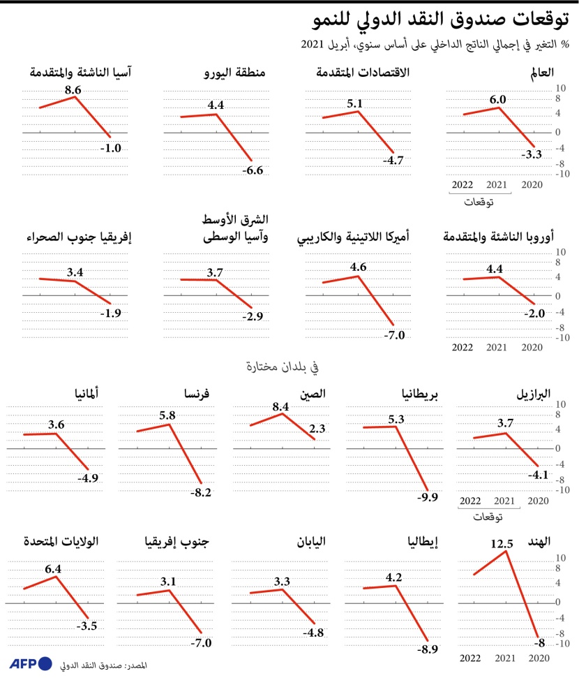 توقعات صندوق النقد الدولي للنمو