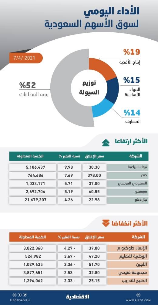 الأسهم السعودية تتجاوز مستويات 10 آلاف نقطة لأول مرة منذ نوفمبر 2014
