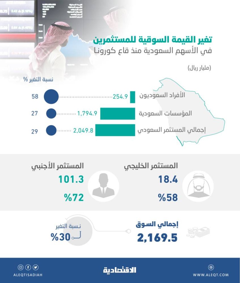 693.1 مليار ريال استثمارات الأفراد السعوديين في الأسهم .. صعدت 58 % منذ قاع كورونا