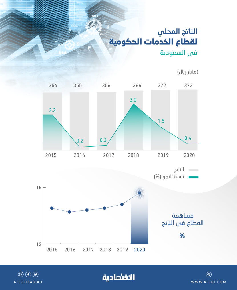 ارتفاع مشاركة الخدمات الحكومية في الناتج المحلي إلى 14.7 %
