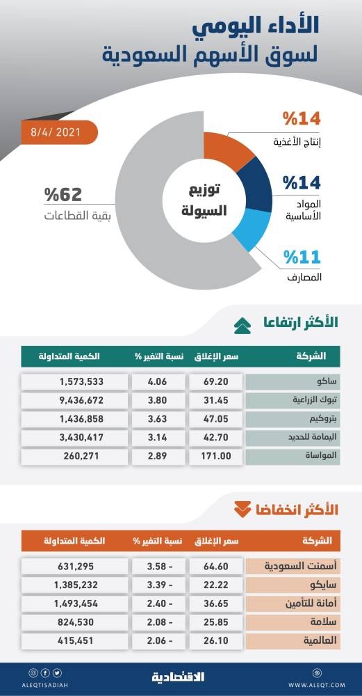 تراجع طفيف للأسهم السعودية وسط انخفاض السيولة عن المتوسط الشهري بـ 25 %