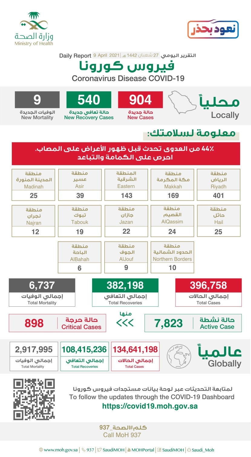 904 إصابات جديدة بفيروس كورونا في السعودية