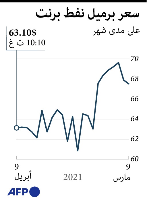 سعر برميل نفط برنت خلال شهر 