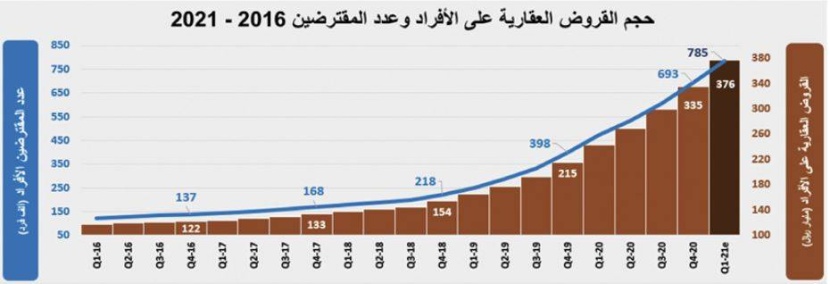 وتيرة الانخفاضات تتوقف .. السوق العقارية تستقر عند 3.5 مليار ريال