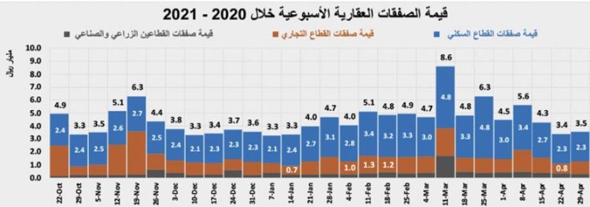 وتيرة الانخفاضات تتوقف .. السوق العقارية تستقر عند 3.5 مليار ريال