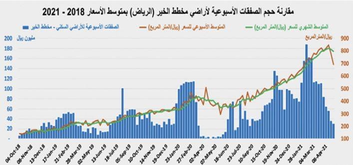 وتيرة الانخفاضات تتوقف .. السوق العقارية تستقر عند 3.5 مليار ريال