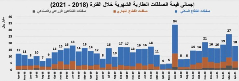 وتيرة الانخفاضات تتوقف .. السوق العقارية تستقر عند 3.5 مليار ريال