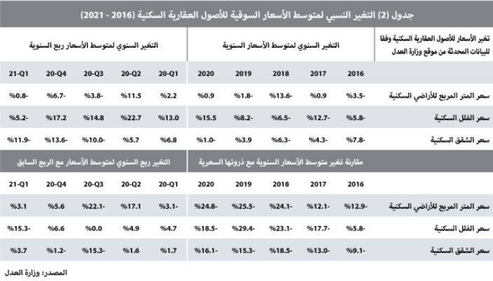 وتيرة الانخفاضات تتوقف .. السوق العقارية تستقر عند 3.5 مليار ريال