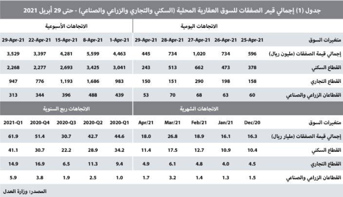 وتيرة الانخفاضات تتوقف .. السوق العقارية تستقر عند 3.5 مليار ريال