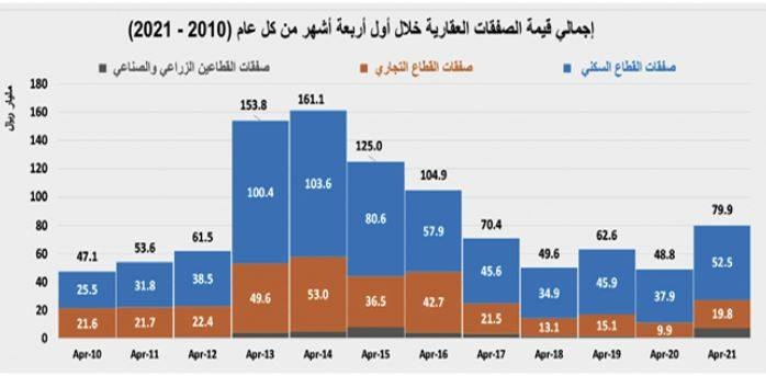 وتيرة الانخفاضات تتوقف .. السوق العقارية تستقر عند 3.5 مليار ريال