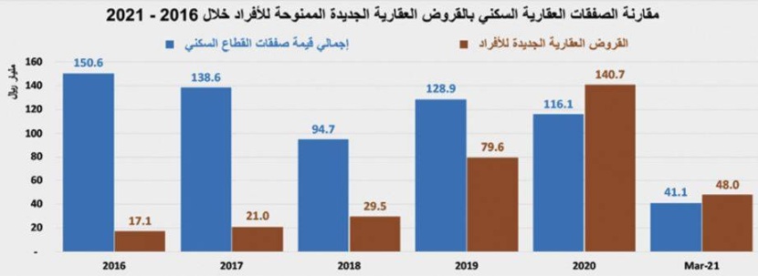 وتيرة الانخفاضات تتوقف .. السوق العقارية تستقر عند 3.5 مليار ريال