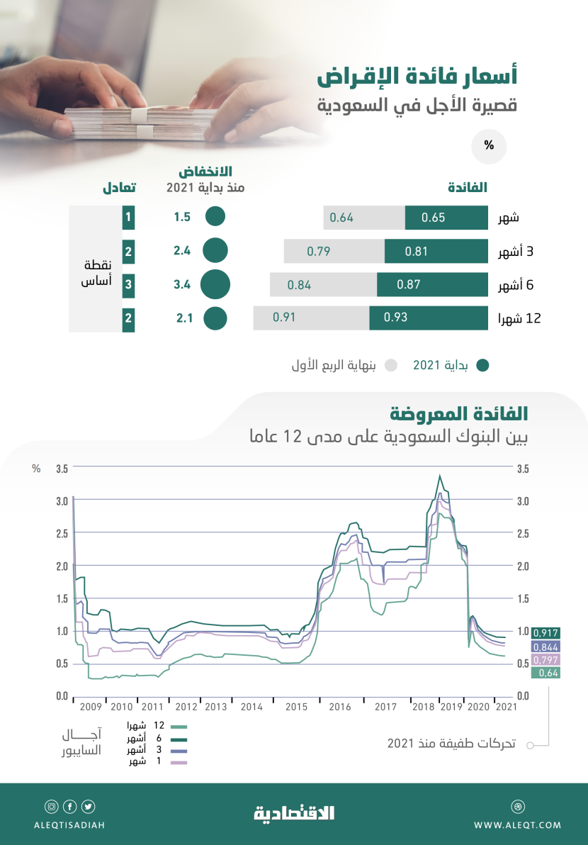 فوائد السايبور تسجل أدنى تحرك فصلي منذ 45 شهرا ..  آجالها الأربعة تتداول دون 0.91 %