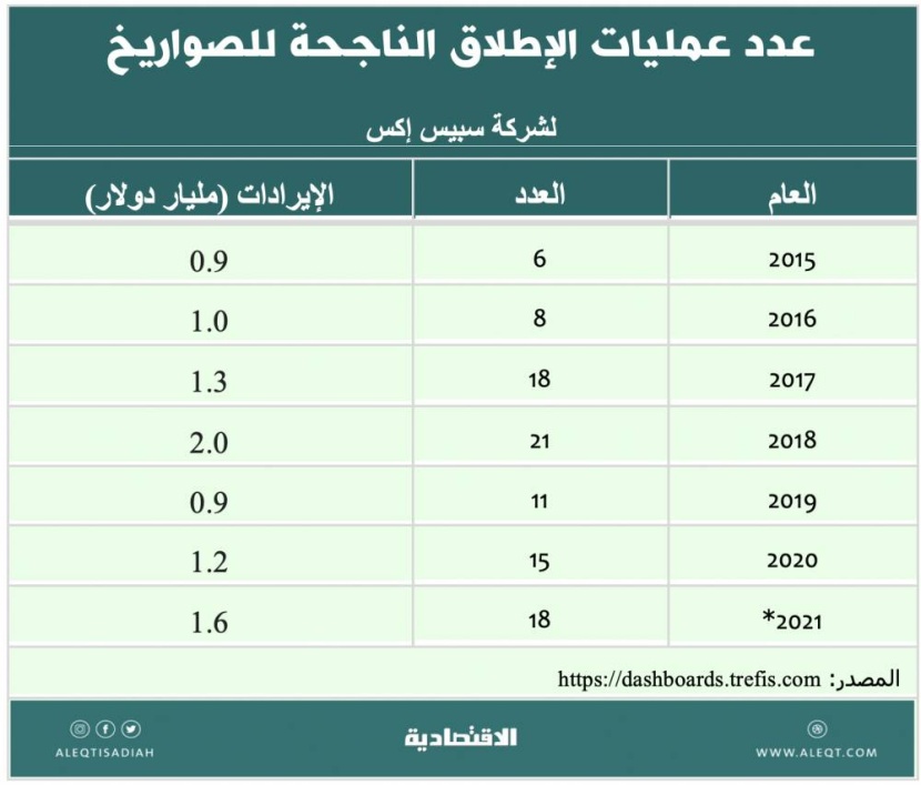 الإنترنت الفضائية .. هل تهدد شركات الاتصالات؟